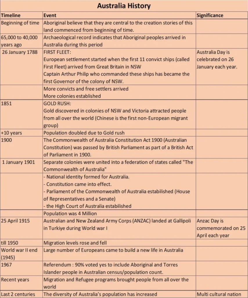 Australian Citizenship Notes