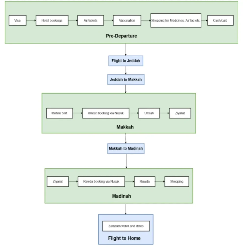 DIY Umrah Visa Guide from Australia